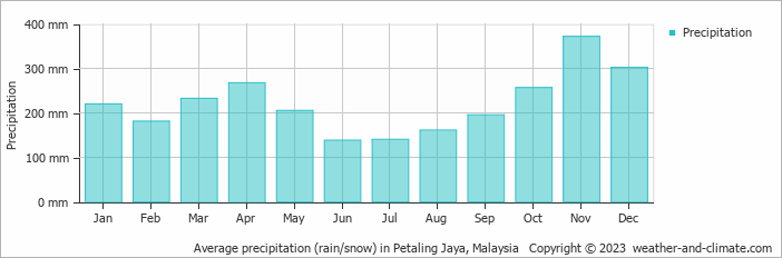 Average monthly rainfall, snow, precipitation in Petaling Jaya, 