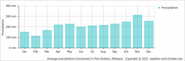 Average monthly rainfall, snow, precipitation in Port Dickson, Malaysia
