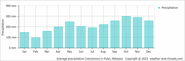 Average monthly rainfall, snow, precipitation in Pulai, Malaysia