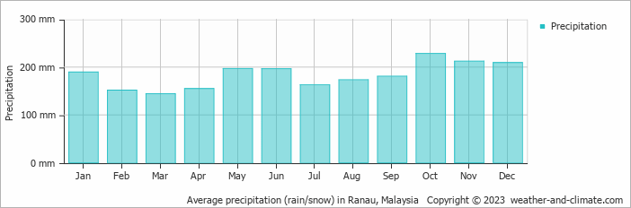Average monthly rainfall, snow, precipitation in Ranau, Malaysia