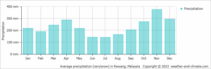 Average monthly rainfall, snow, precipitation in Rawang, 