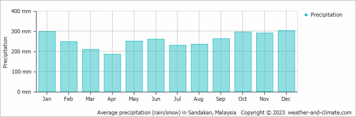 Average precipitation (rain/snow) in Sandakan, Malaysia   Copyright © 2023  weather-and-climate.com  