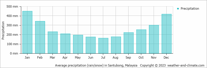 Average monthly rainfall, snow, precipitation in Santubong, Malaysia