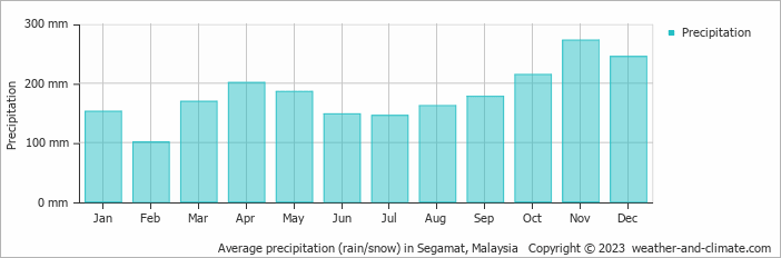 Average monthly rainfall, snow, precipitation in Segamat, 