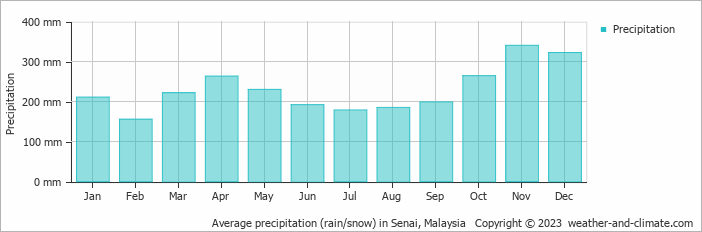 Average monthly rainfall, snow, precipitation in Senai, Malaysia