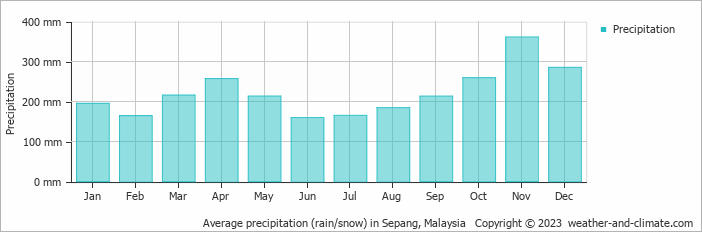 Average precipitation (rain/snow) in Kuala Lumpur, Malaysia   Copyright © 2022  weather-and-climate.com  