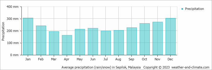 Average monthly rainfall, snow, precipitation in Sepilok, Malaysia