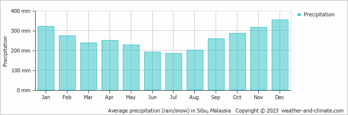 Average monthly rainfall, snow, precipitation in Sibu, 
