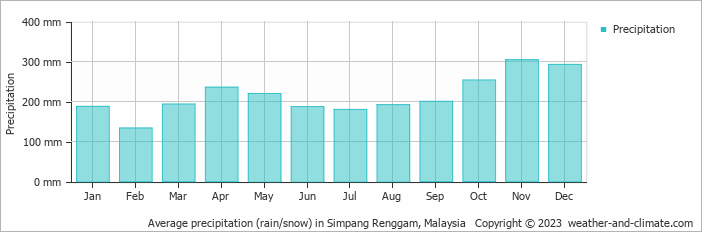Average monthly rainfall, snow, precipitation in Simpang Renggam, Malaysia