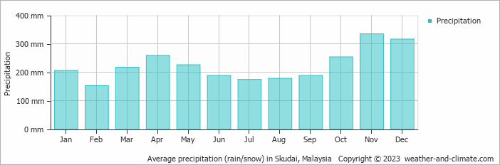 Average monthly rainfall, snow, precipitation in Skudai, Malaysia