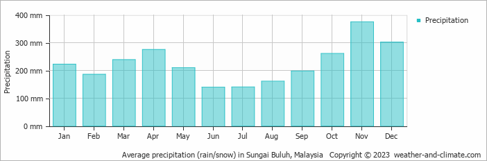 Average monthly rainfall, snow, precipitation in Sungai Buluh, 