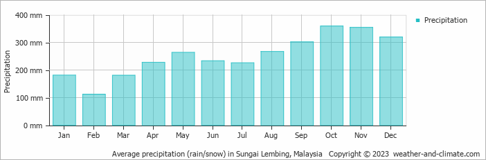 Average monthly rainfall, snow, precipitation in Sungai Lembing, Malaysia