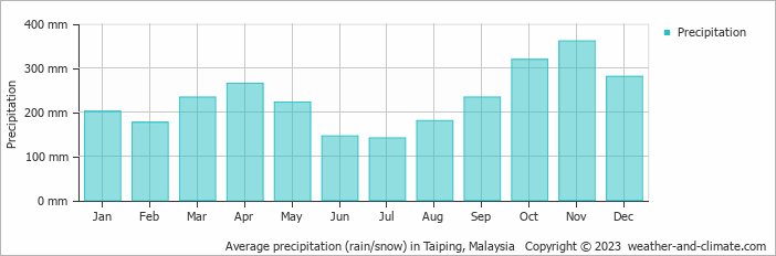 Average precipitation (rain/snow) in Penang, Malaysia   Copyright © 2022  weather-and-climate.com  