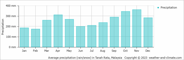 Average monthly rainfall, snow, precipitation in Tanah Rata, 