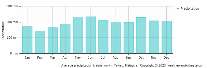 Average monthly rainfall, snow, precipitation in Tawau, Malaysia