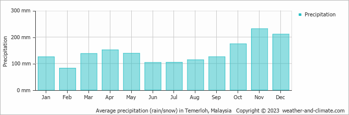 Average monthly rainfall, snow, precipitation in Temerloh, Malaysia
