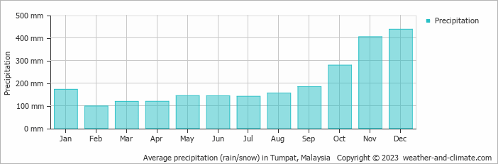 Average monthly rainfall, snow, precipitation in Tumpat, Malaysia