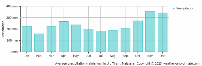 Average monthly rainfall, snow, precipitation in Ulu Tiram, Malaysia