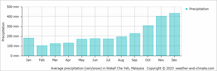 Average monthly rainfall, snow, precipitation in Wakaf Che Yeh, 