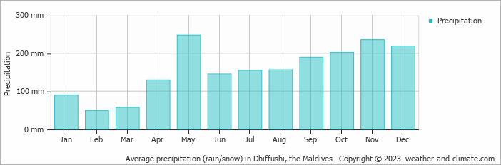 Average monthly rainfall, snow, precipitation in Dhiffushi, the Maldives