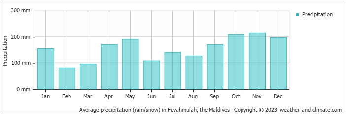 Average monthly rainfall, snow, precipitation in Fuvahmulah, the Maldives