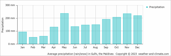 Average monthly rainfall, snow, precipitation in Gulhi, the Maldives
