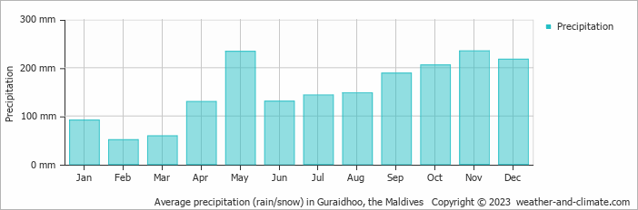 Average monthly rainfall, snow, precipitation in Guraidhoo, the Maldives