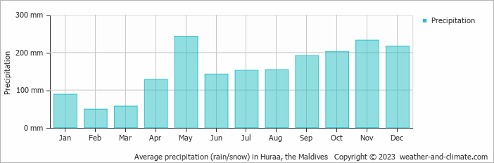 Average monthly rainfall, snow, precipitation in Huraa, the Maldives
