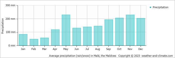 Average monthly rainfall and snow in Malé, Maldives (millimeter)