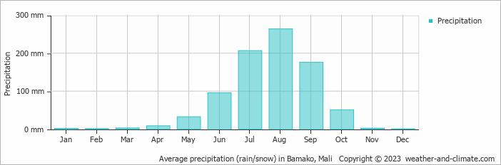 Average precipitation (rain/snow) in Bamako, Mali   Copyright © 2022  weather-and-climate.com  