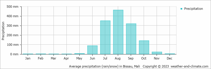 Average monthly rainfall, snow, precipitation in Bissau, Mali