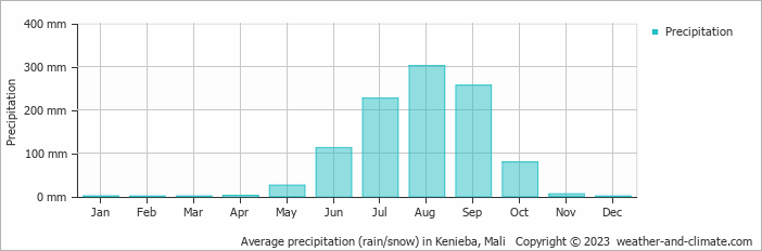 Average precipitation (rain/snow) in Kenieba, Mali   Copyright © 2022  weather-and-climate.com  