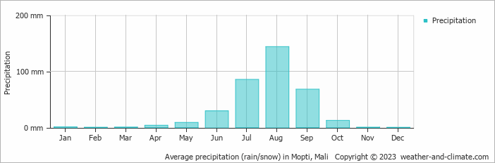 Average precipitation (rain/snow) in Mopti, Mali   Copyright © 2022  weather-and-climate.com  