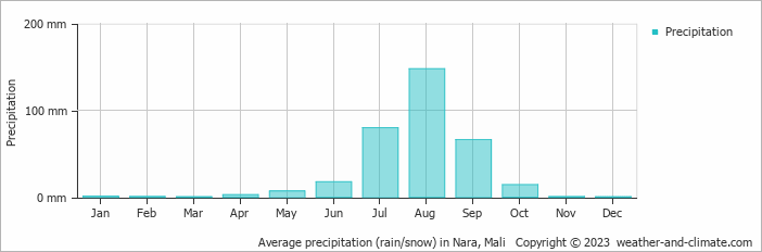 Average monthly rainfall, snow, precipitation in Nara, Mali