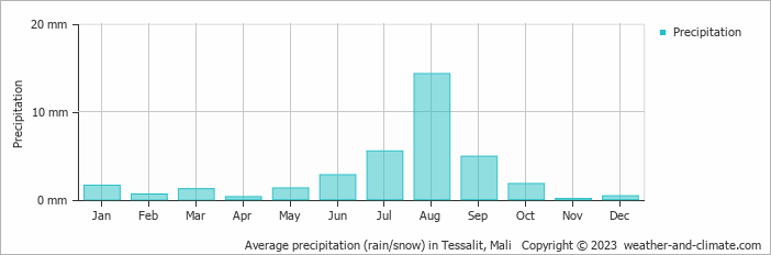 Average monthly rainfall, snow, precipitation in Tessalit, Mali