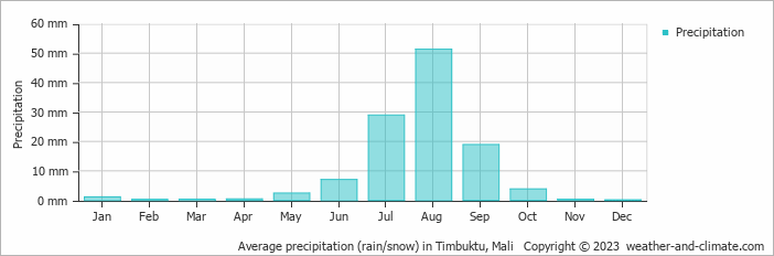 Average precipitation (rain/snow) in Timbuktu, Mali   Copyright © 2022  weather-and-climate.com  