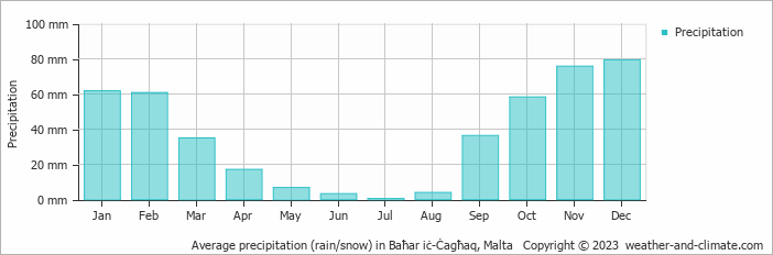 Average precipitation (rain/snow) in Valletta, Malta   Copyright © 2022  weather-and-climate.com  