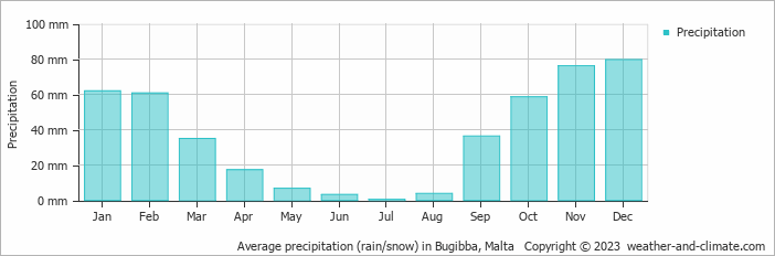 Average monthly rainfall, snow, precipitation in Bugibba, Malta