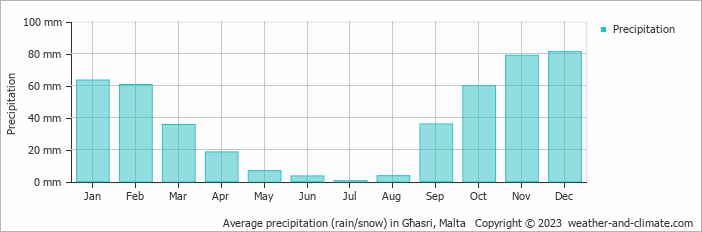 Average precipitation (rain/snow) in Malta, Malta   Copyright © 2022  weather-and-climate.com  
