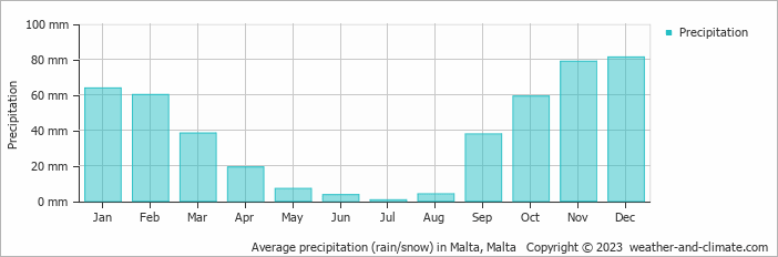 Average monthly rainfall, snow, precipitation in Malta, Malta
