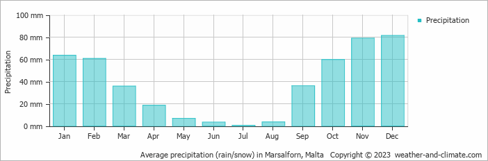 Average monthly rainfall, snow, precipitation in Marsalforn, Malta