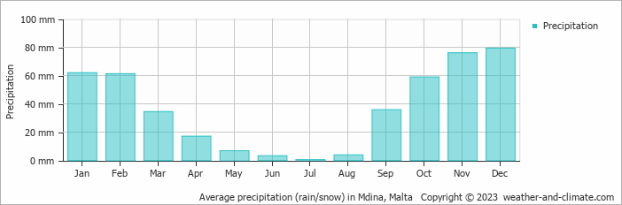 Average monthly rainfall, snow, precipitation in Mdina, Malta