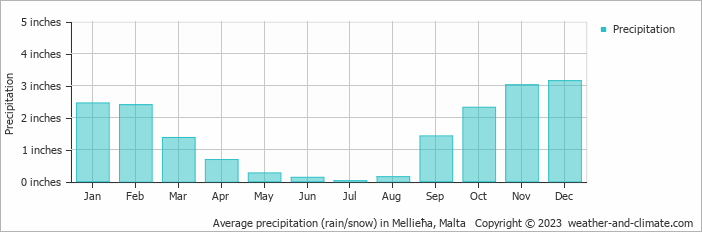 Average precipitation (rain/snow) in Valletta, Malta   Copyright © 2022  weather-and-climate.com  
