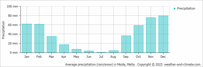 Average monthly rainfall, snow, precipitation in Msida, 