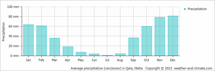 Average monthly rainfall, snow, precipitation in Qala, Malta