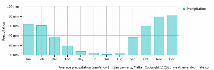 Average monthly rainfall, snow, precipitation in San Lawrenz, Malta