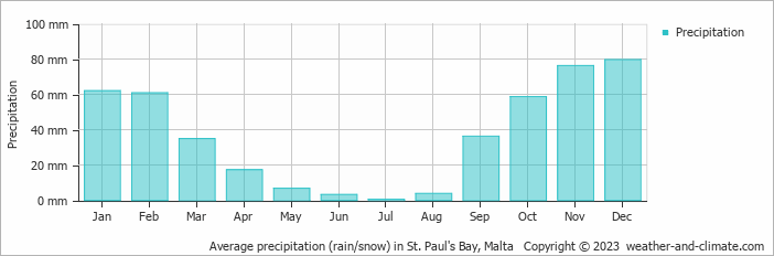 Average monthly rainfall, snow, precipitation in St. Paul's Bay, Malta