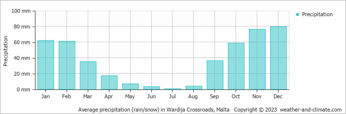 Average monthly rainfall, snow, precipitation in Wardija Crossroads, Malta