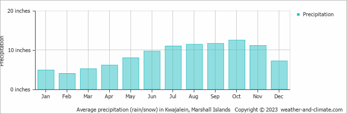 Marshall Islands Radar