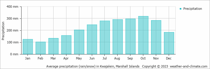 Average monthly rainfall, snow, precipitation in Kwajalein, Marshall Islands